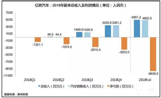蔚來的財(cái)務(wù)情況
