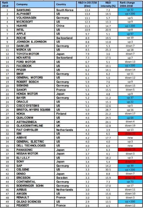 2017年全球研發(fā)投入50強(qiáng)，13家傳統(tǒng)整車企業(yè)入圍